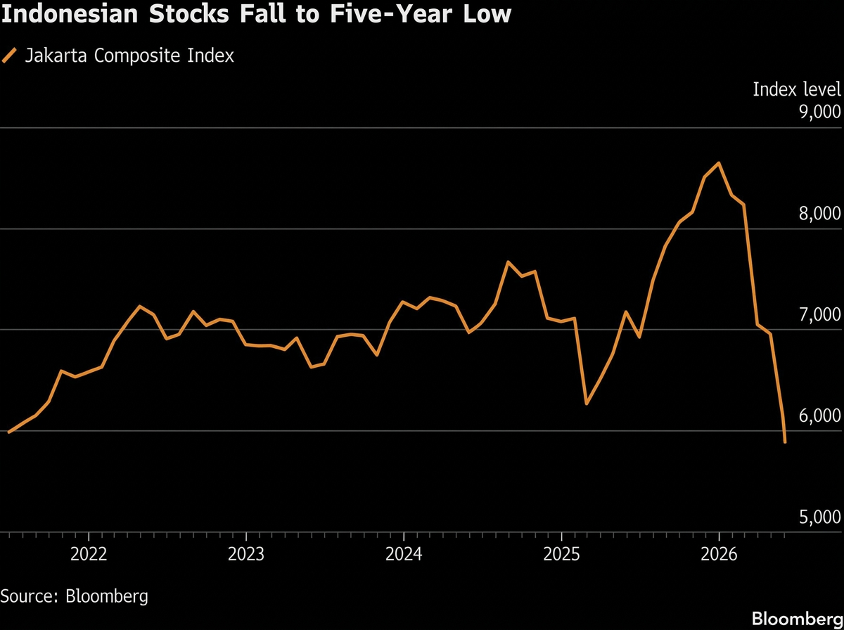 Indonesian Stocks Plunge to Five-Year Low as Rupiah Hits Record Low
