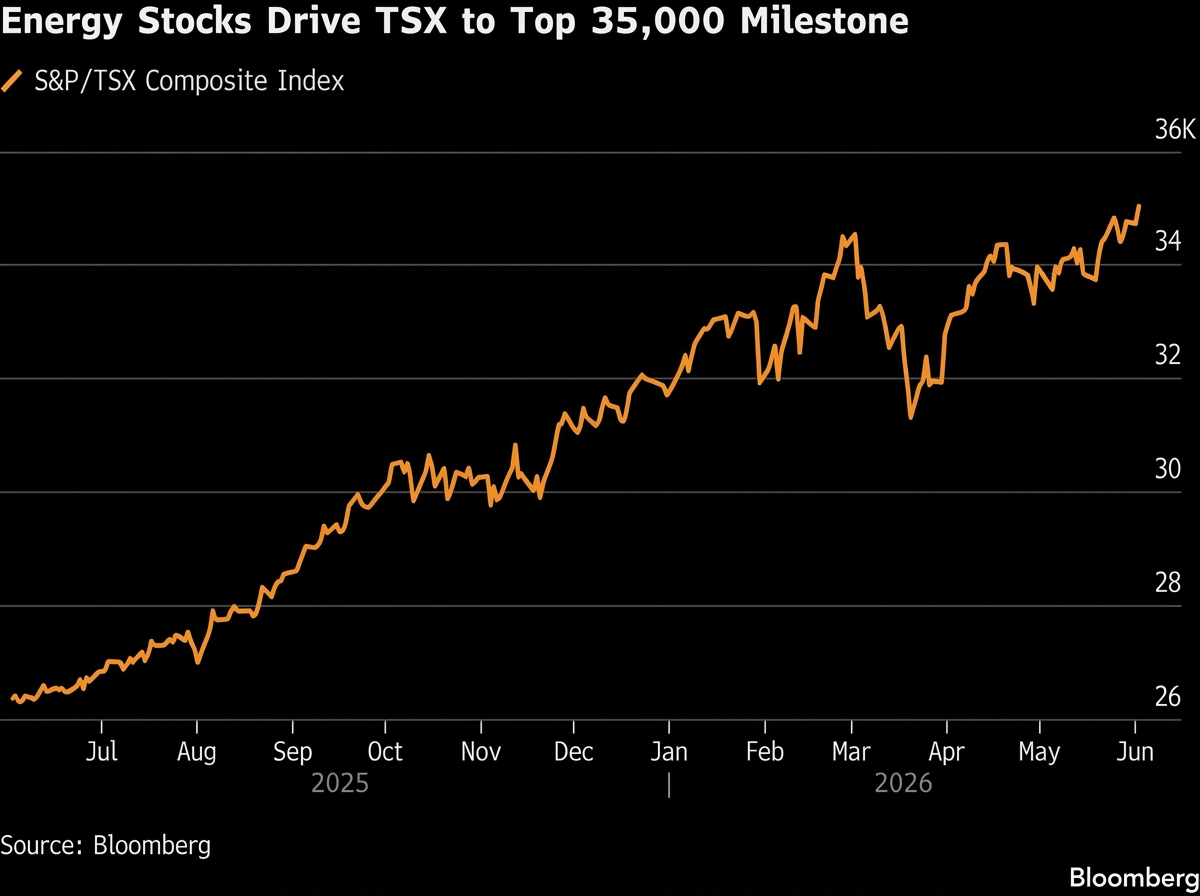S&P/TSX Composite Index Surges Past 35,000 Mark Fueled by Energy Rally
