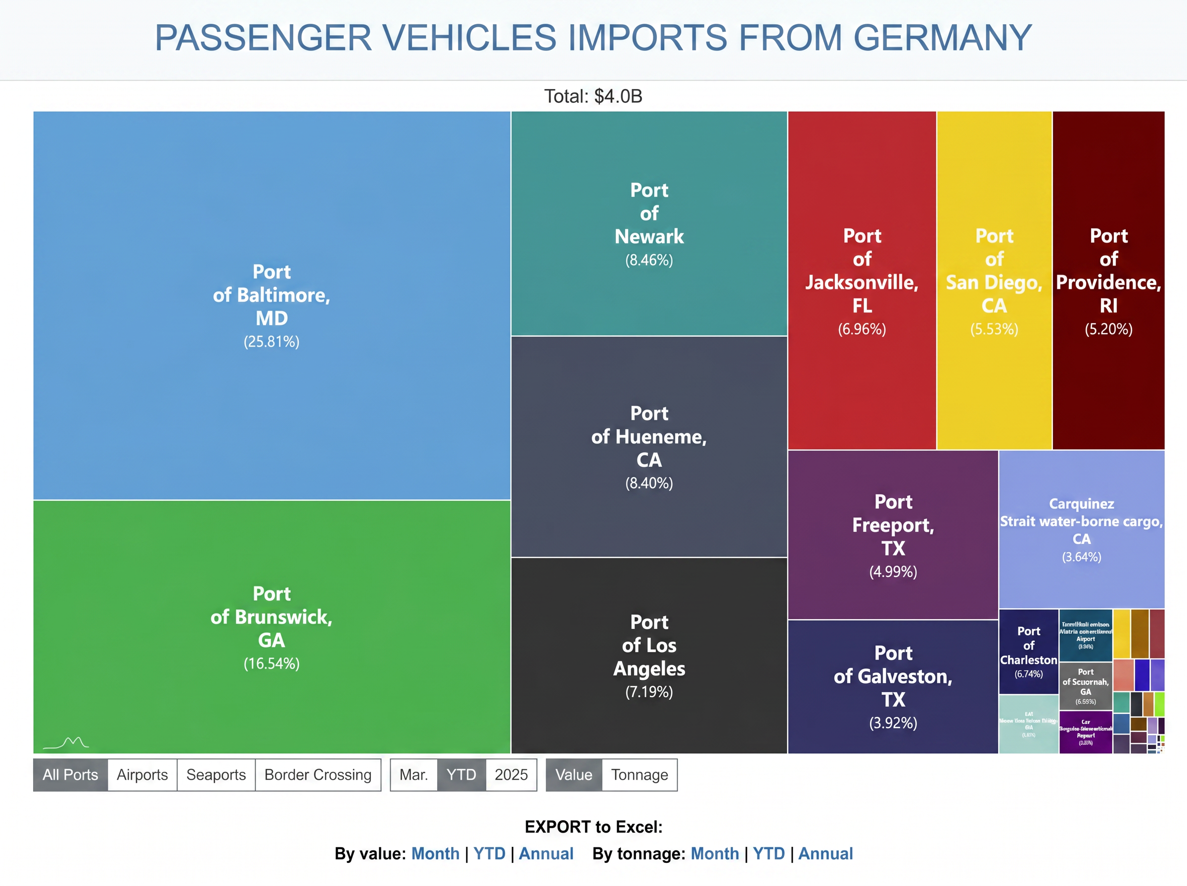 Trump Retracts EU Auto Tariff Proposal but Risks Persist for Buyers and Ports