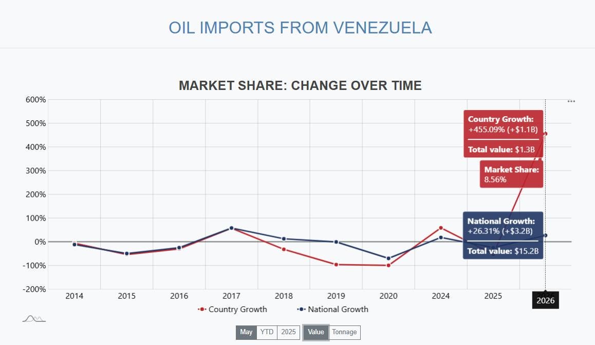 Venezuela Surges as Fastest-Growing U.S. Trade Partner in 2025